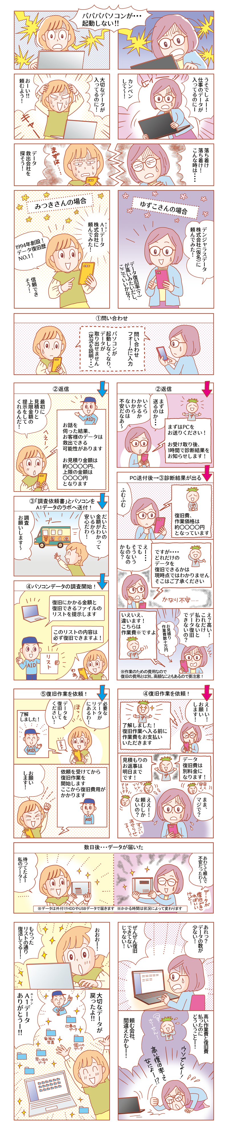 データ復旧他社と当社の違いをマンガで解説